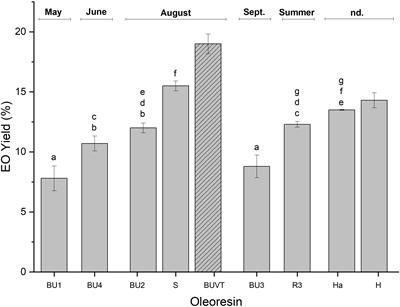 Characterization of Larix decidua Mill. (Pinaceae) oleoresin’s essential oils composition using GC-MS